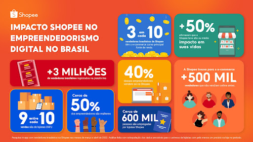 3 em cada 10 vendedores brasileiros da Shopee tem o ecommerce como principal renda
