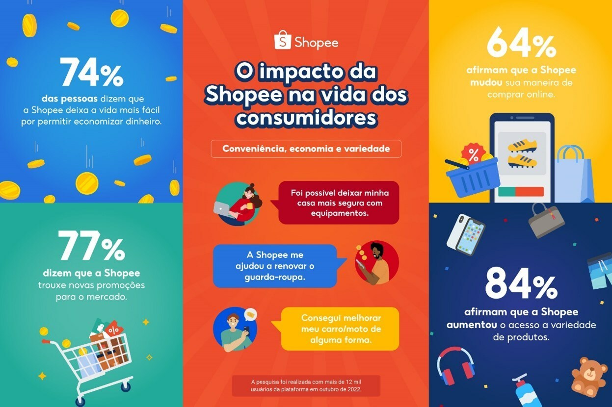 Pesquisa da Shopee revela o comportamento do consumidor brasileiro e o impacto da plataforma no mercado local