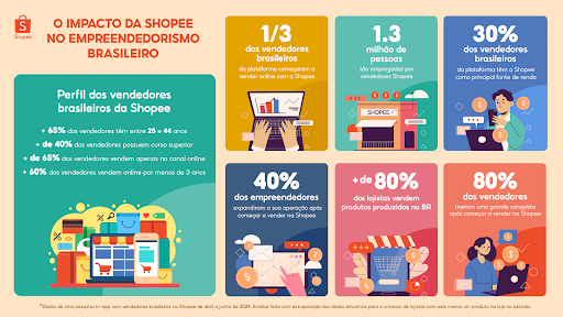 Um terco dos vendedores brasileiros da Shopee