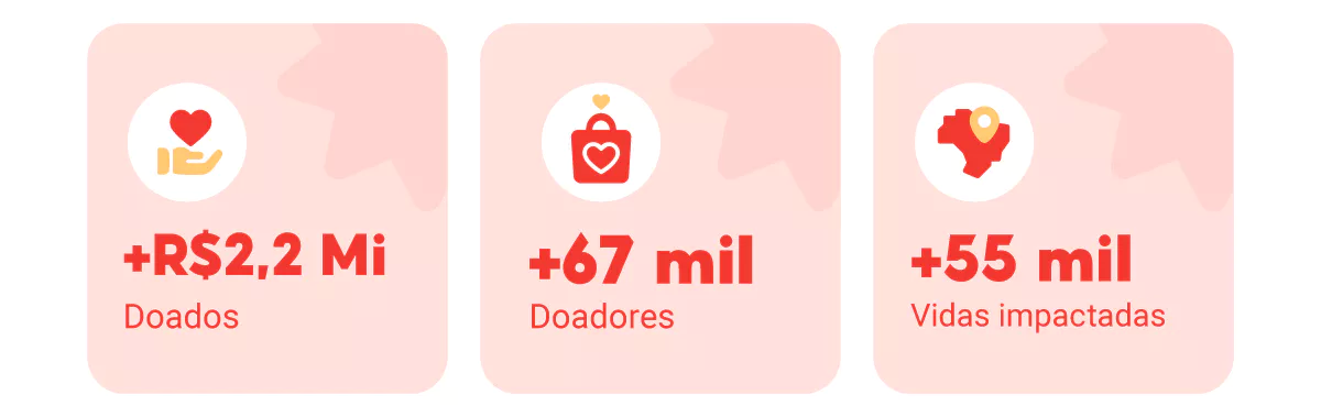 +R$2,2 milhões doados, +67 mil doadores, +5 mil vidas impactadas